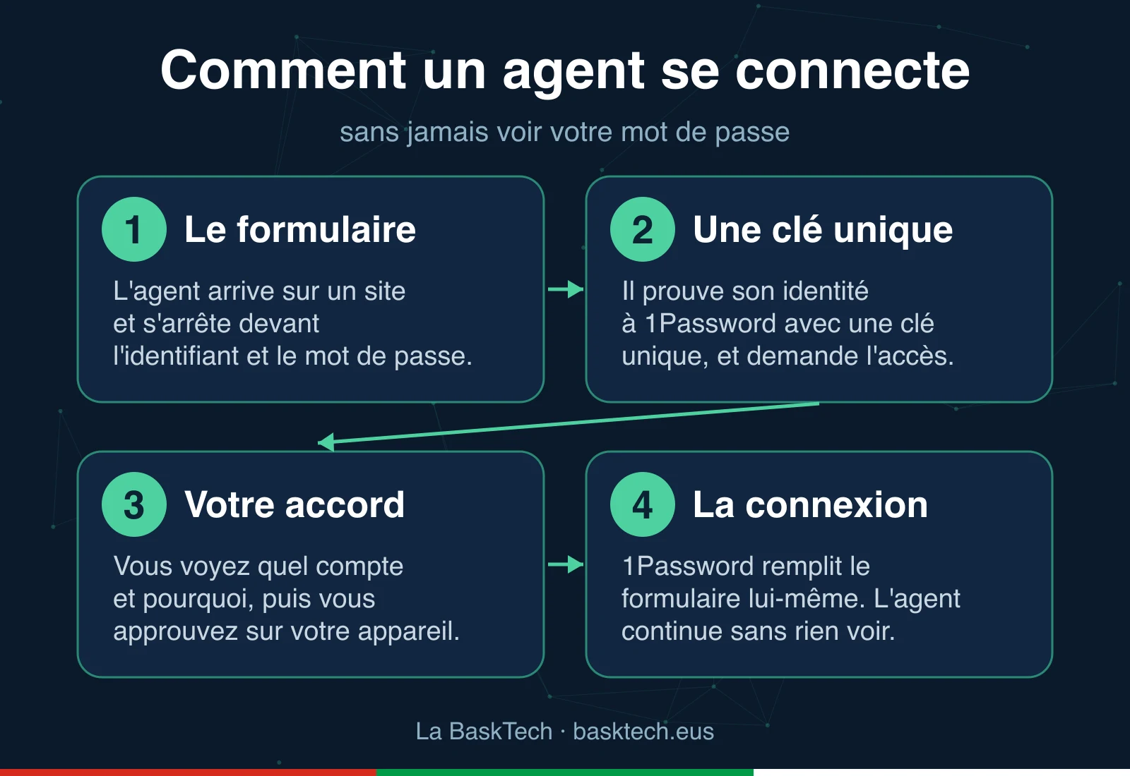 Schéma en quatre étapes : l'agent arrive sur le formulaire, prouve son identité avec une clé unique, vous approuvez, puis 1Password remplit la connexion