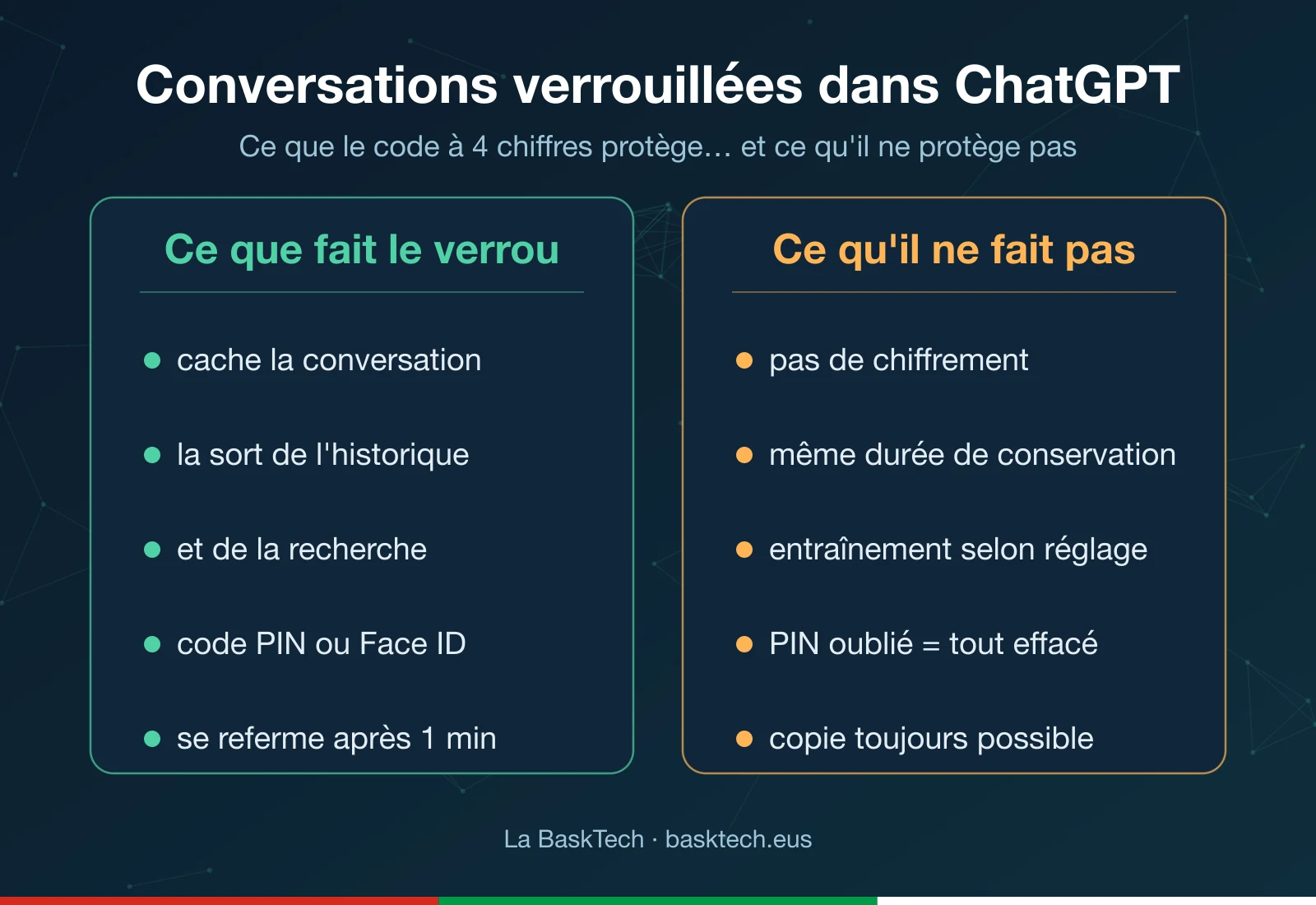Schéma en deux colonnes : ce que fait le verrouillage des conversations ChatGPT et ce qu'il ne fait pas