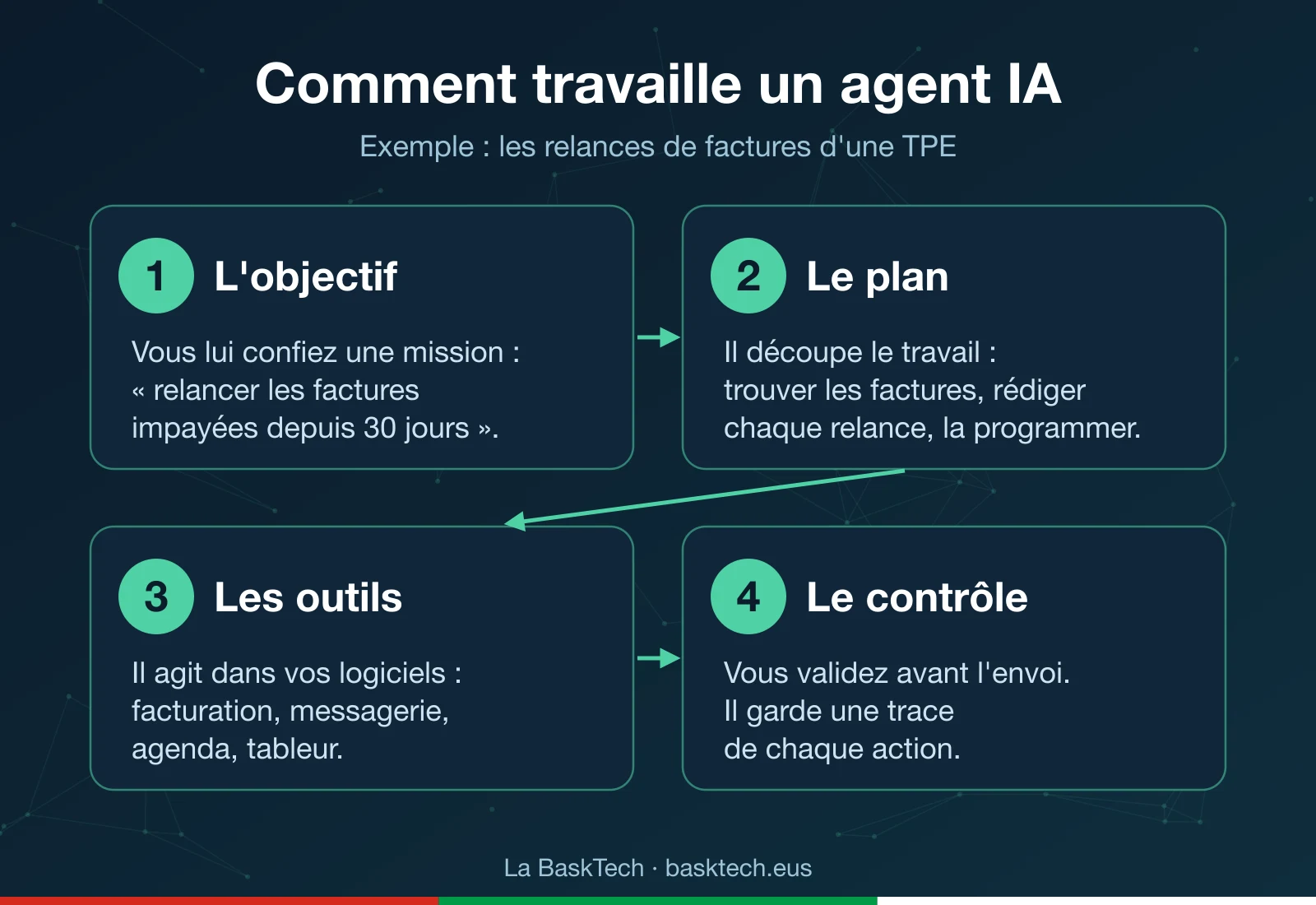 Schéma en quatre étapes du fonctionnement d'un agent IA : objectif, plan, outils, contrôle