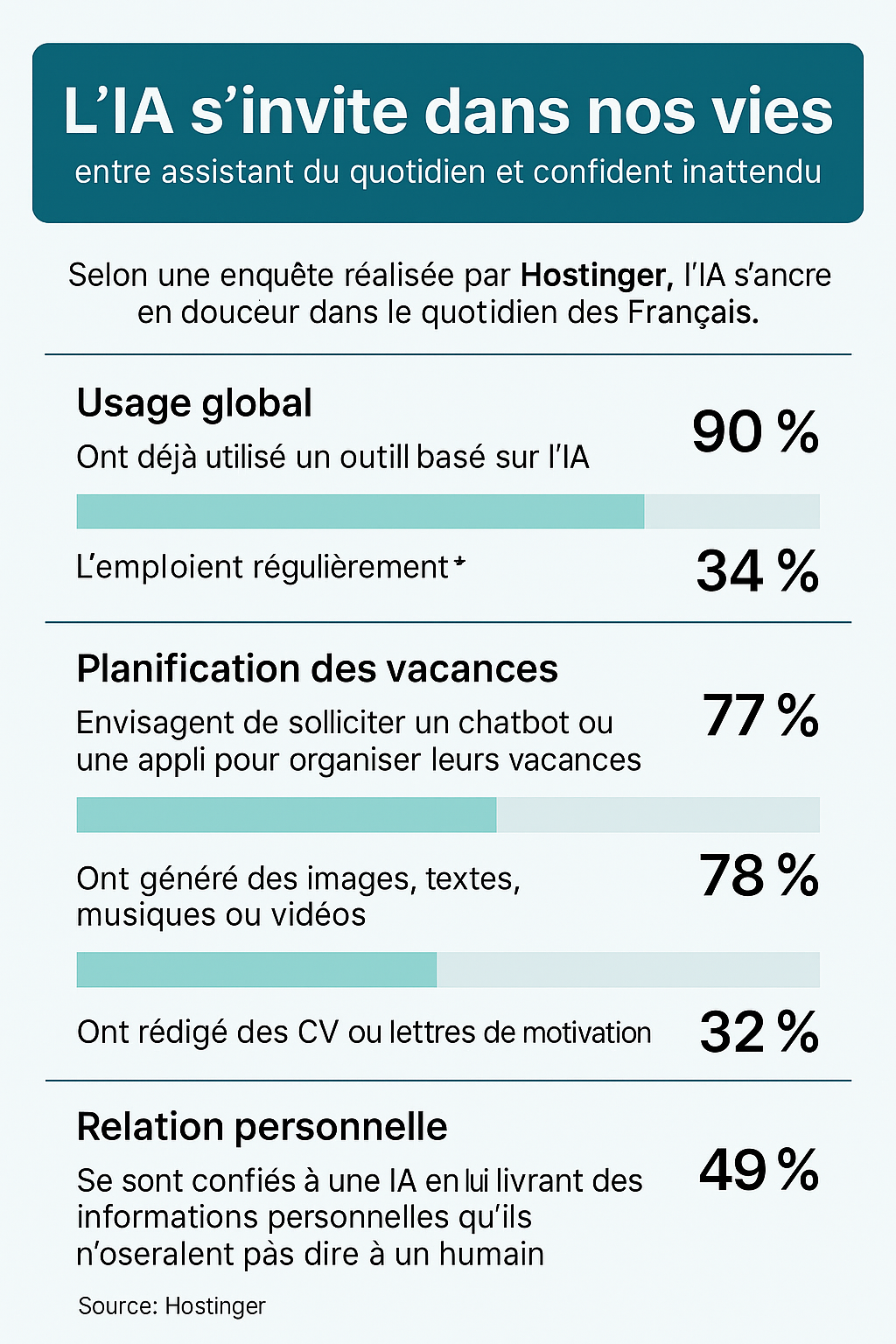 L'IA dans nos vies : assistant du quotidien et confident