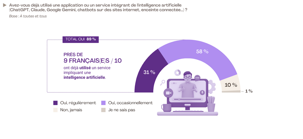 L'IA dans nos vies : assistant du quotidien et confident