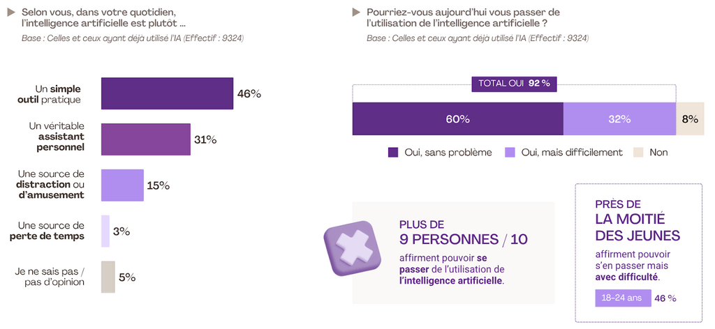 L'IA dans nos vies : assistant du quotidien et confident