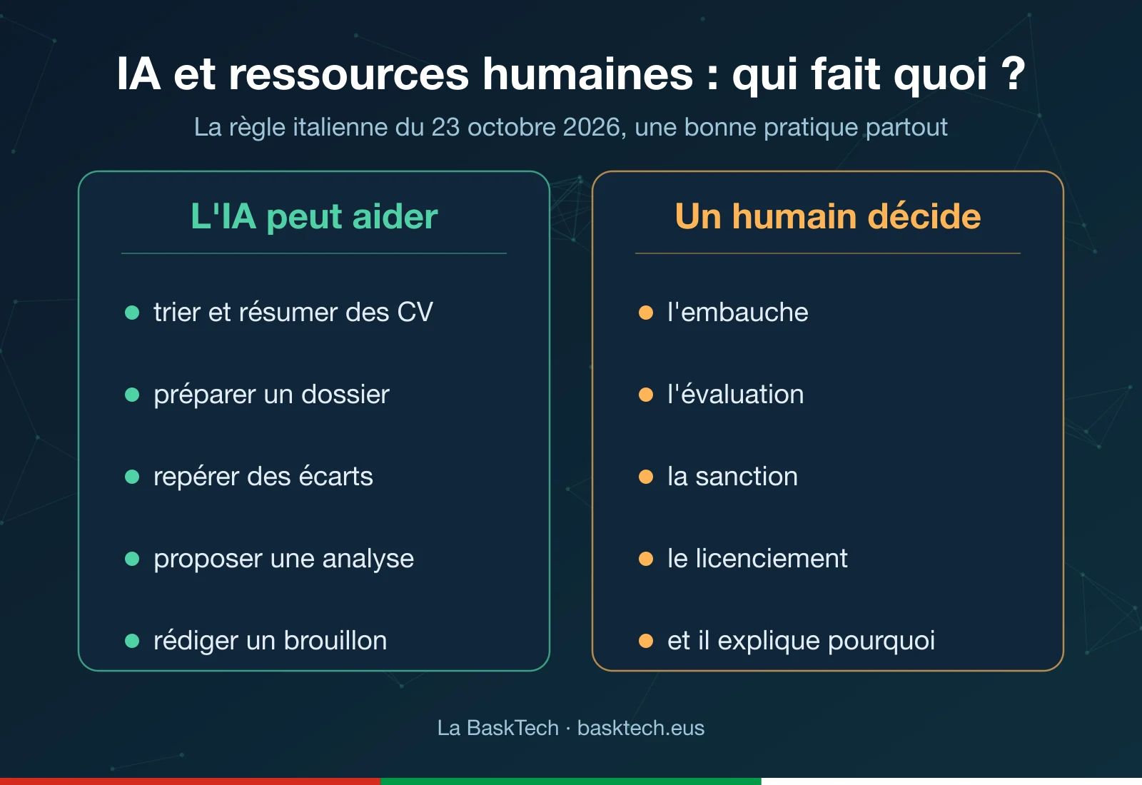Schéma en deux colonnes : ce que l'IA peut faire en ressources humaines et les décisions réservées à un humain